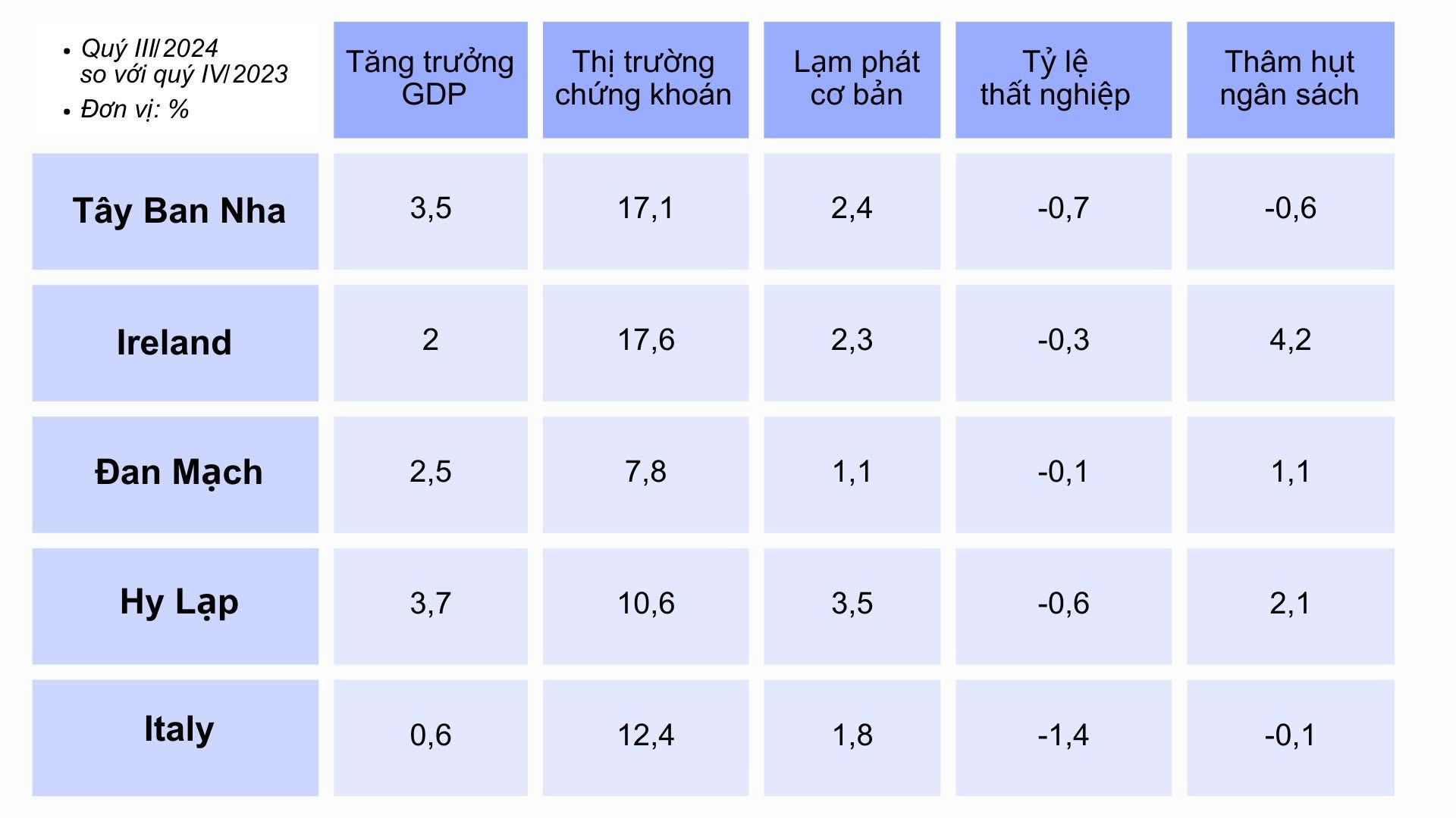 HY LẠP GHI DANH TRONG TOP 5 NỀN KINH TẾ PHÁT TRIỂN NHANH NHẤT 2024