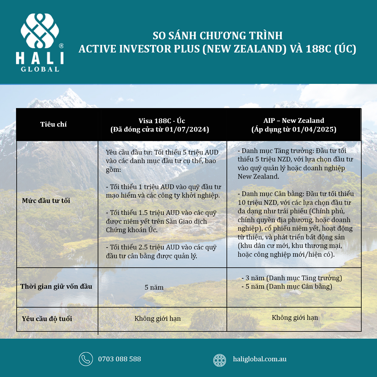 So sánh new zealand với Úc HALI Global