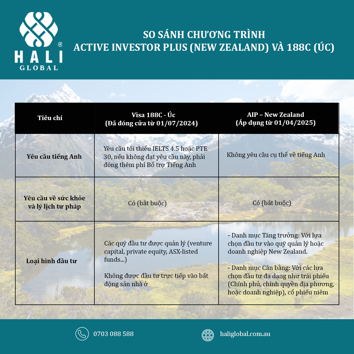 So sánh new zealand với Úc HALI Global