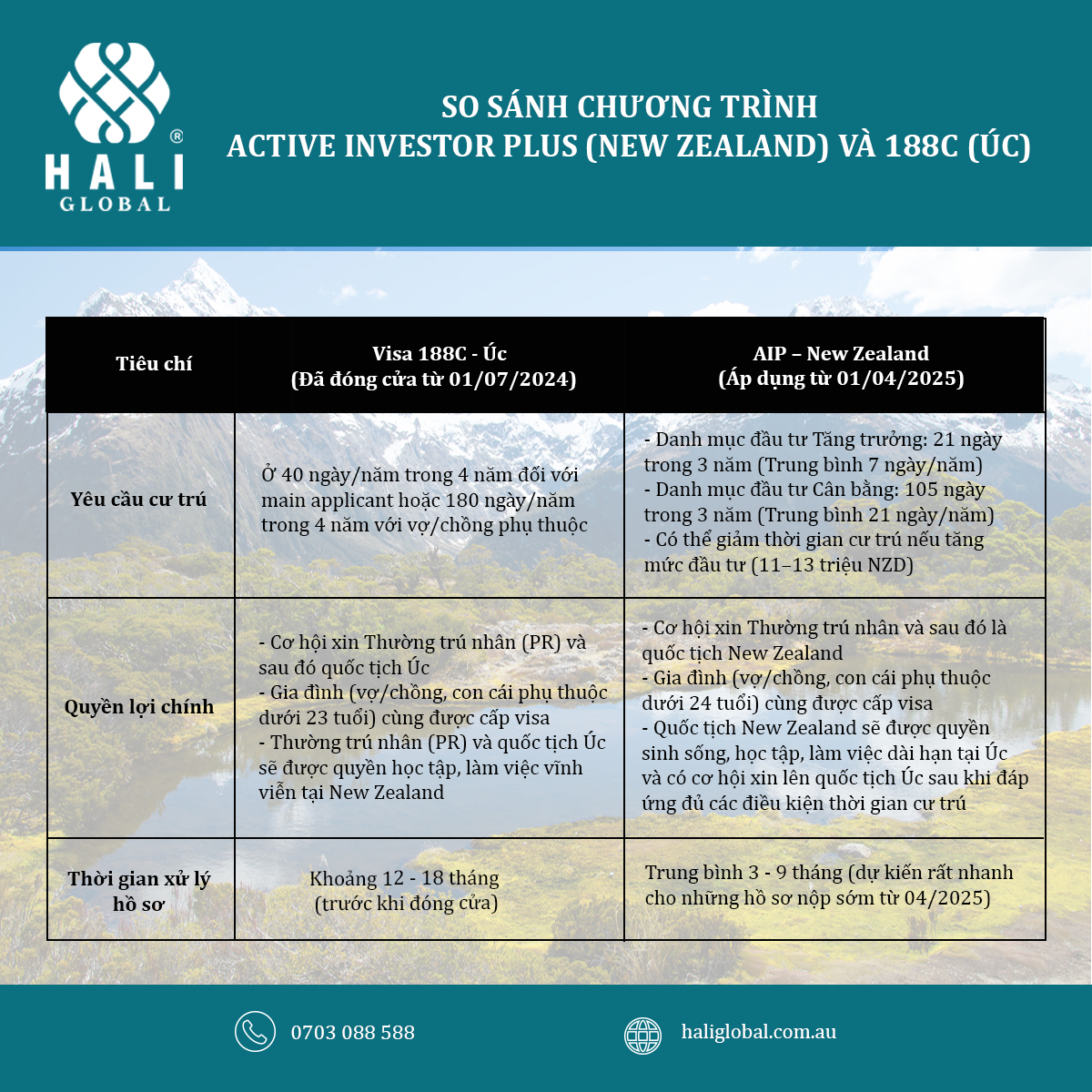 So sánh new zealand với Úc HALI Global